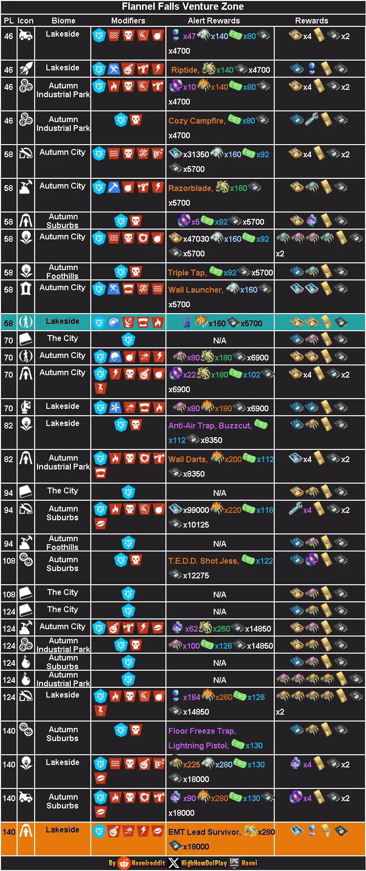 Alertas - Aventuras - Missões